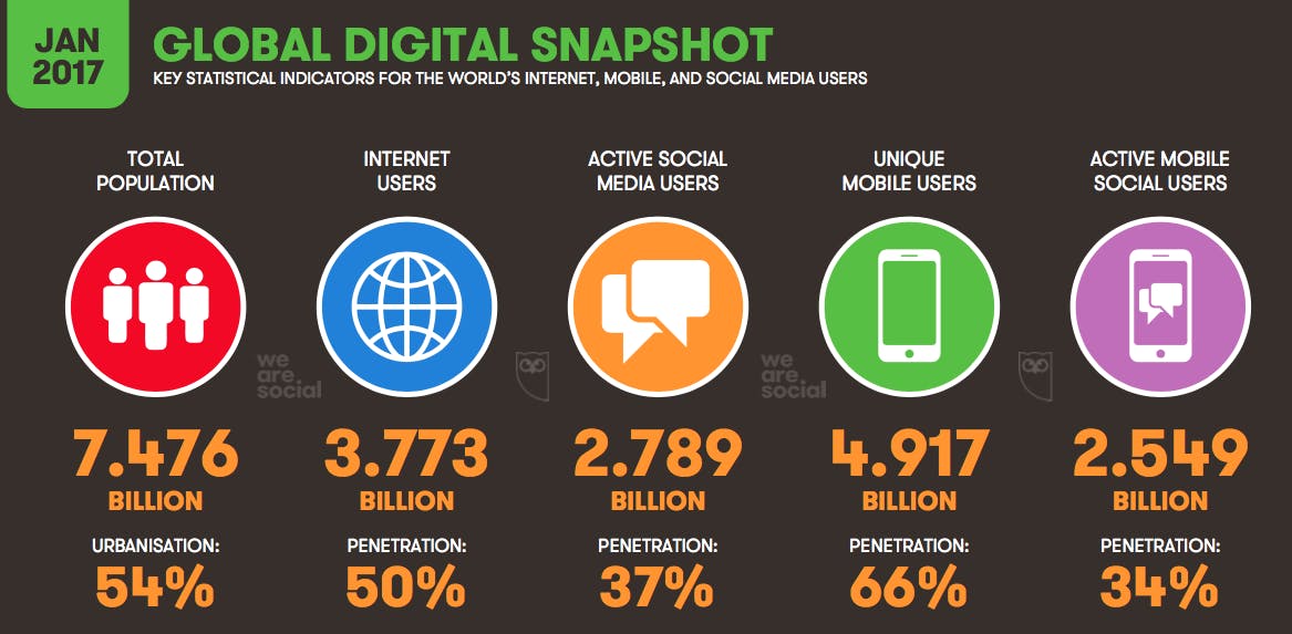 Global View of Digital Usage